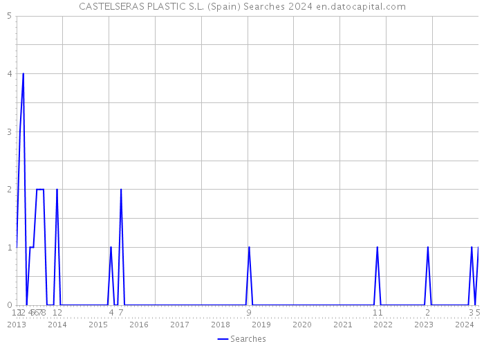 CASTELSERAS PLASTIC S.L. (Spain) Searches 2024 