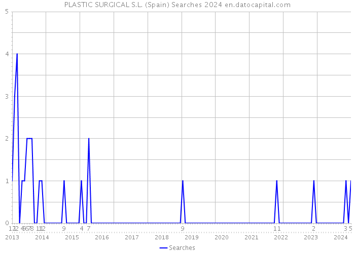 PLASTIC SURGICAL S.L. (Spain) Searches 2024 