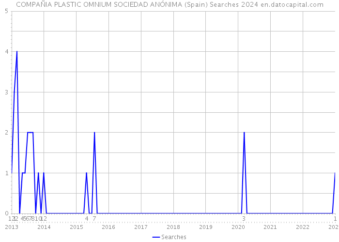 COMPAÑIA PLASTIC OMNIUM SOCIEDAD ANÓNIMA (Spain) Searches 2024 