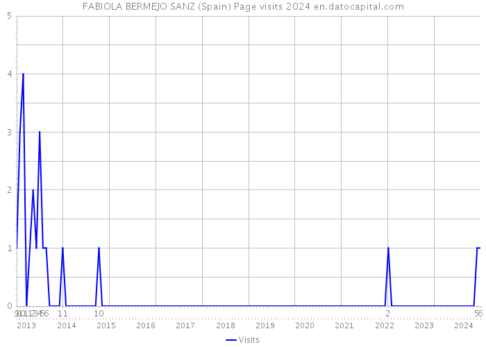 FABIOLA BERMEJO SANZ (Spain) Page visits 2024 