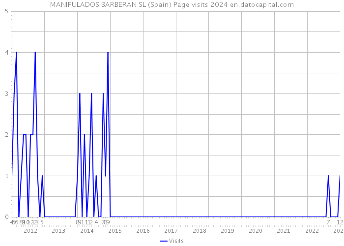 MANIPULADOS BARBERAN SL (Spain) Page visits 2024 
