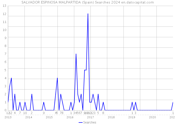 SALVADOR ESPINOSA MALPARTIDA (Spain) Searches 2024 
