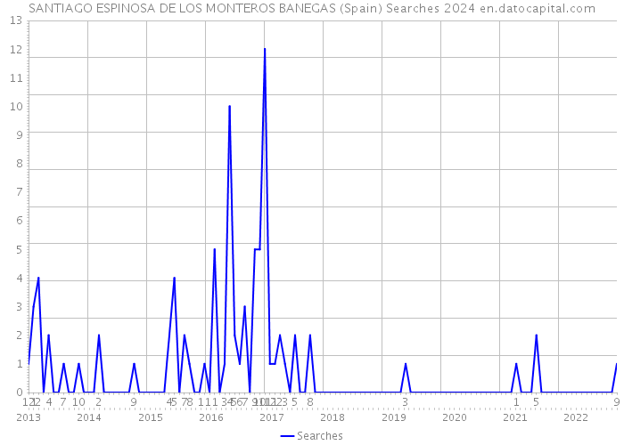 SANTIAGO ESPINOSA DE LOS MONTEROS BANEGAS (Spain) Searches 2024 