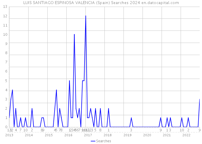 LUIS SANTIAGO ESPINOSA VALENCIA (Spain) Searches 2024 