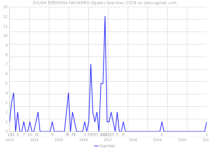 SYLVIA ESPINOSA NAVARRO (Spain) Searches 2024 