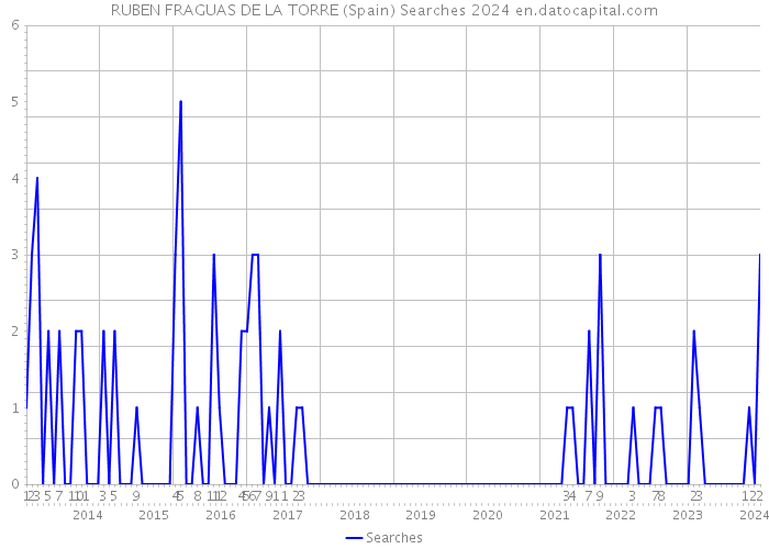 RUBEN FRAGUAS DE LA TORRE (Spain) Searches 2024 