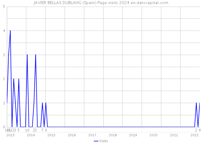 JAVIER BELLAS DUBLANG (Spain) Page visits 2024 
