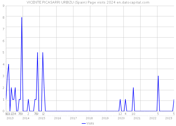 VICENTE PICASARRI URBIZU (Spain) Page visits 2024 