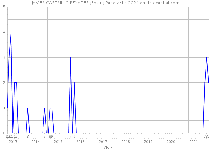JAVIER CASTRILLO PENADES (Spain) Page visits 2024 
