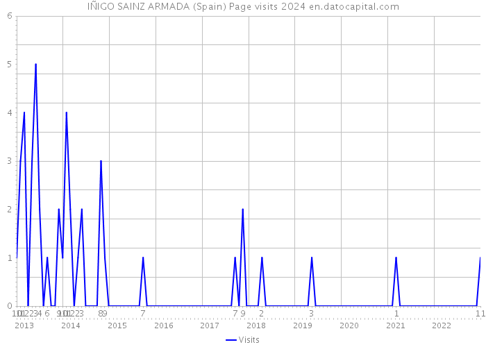 IÑIGO SAINZ ARMADA (Spain) Page visits 2024 