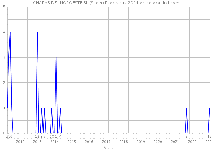 CHAPAS DEL NOROESTE SL (Spain) Page visits 2024 