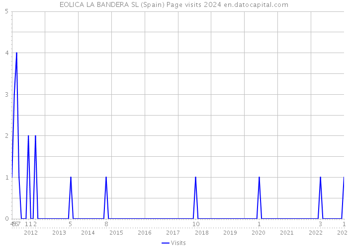 EOLICA LA BANDERA SL (Spain) Page visits 2024 