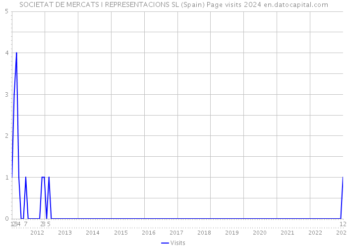 SOCIETAT DE MERCATS I REPRESENTACIONS SL (Spain) Page visits 2024 
