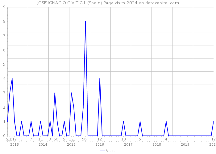 JOSE IGNACIO CIVIT GIL (Spain) Page visits 2024 