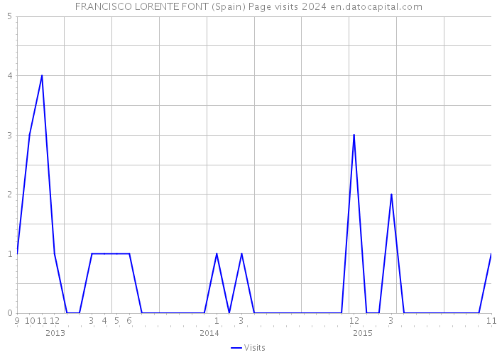 FRANCISCO LORENTE FONT (Spain) Page visits 2024 