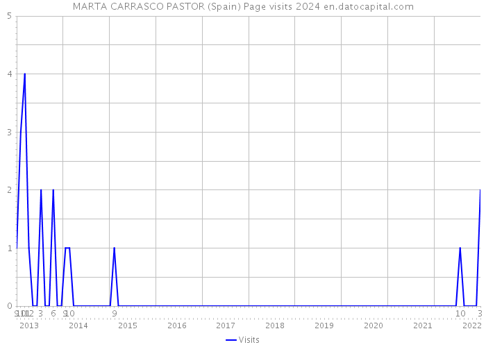 MARTA CARRASCO PASTOR (Spain) Page visits 2024 