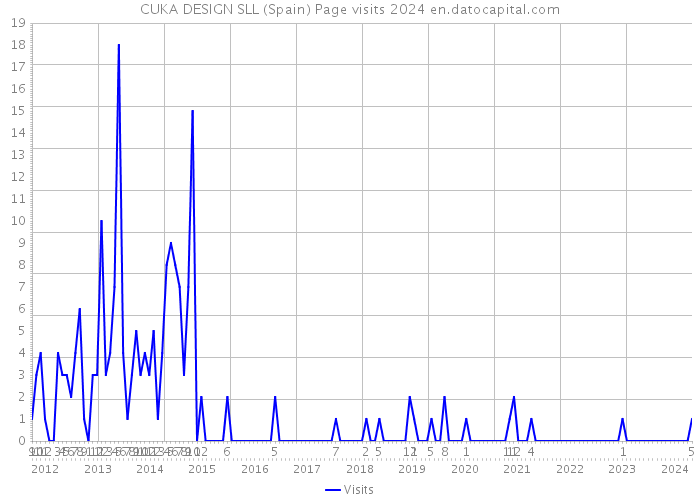 CUKA DESIGN SLL (Spain) Page visits 2024 