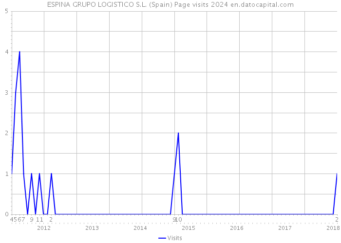 ESPINA GRUPO LOGISTICO S.L. (Spain) Page visits 2024 