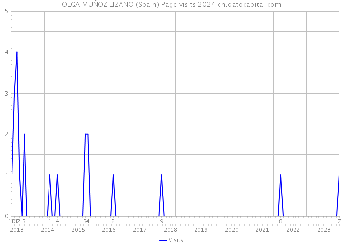 OLGA MUÑOZ LIZANO (Spain) Page visits 2024 