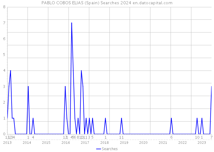 PABLO COBOS ELIAS (Spain) Searches 2024 