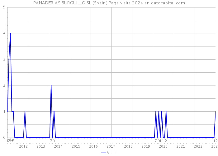 PANADERIAS BURGUILLO SL (Spain) Page visits 2024 