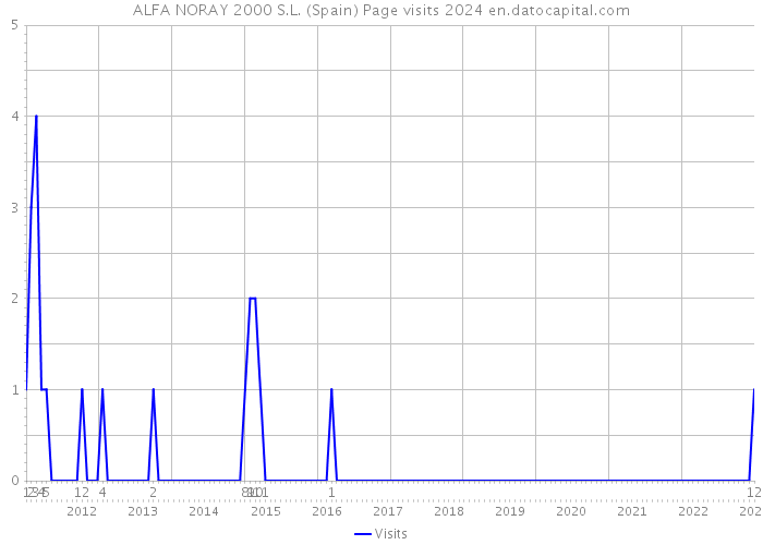 ALFA NORAY 2000 S.L. (Spain) Page visits 2024 