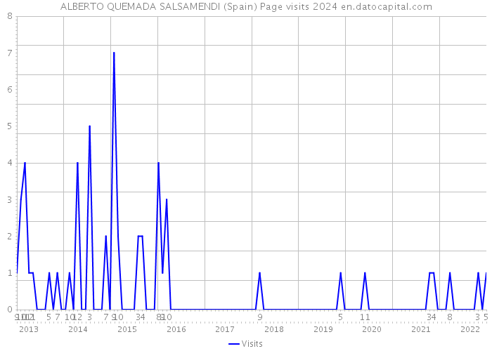 ALBERTO QUEMADA SALSAMENDI (Spain) Page visits 2024 