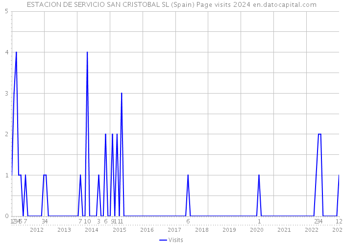 ESTACION DE SERVICIO SAN CRISTOBAL SL (Spain) Page visits 2024 