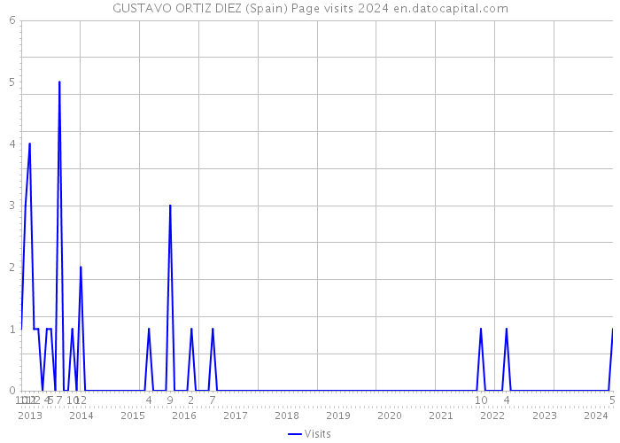 GUSTAVO ORTIZ DIEZ (Spain) Page visits 2024 