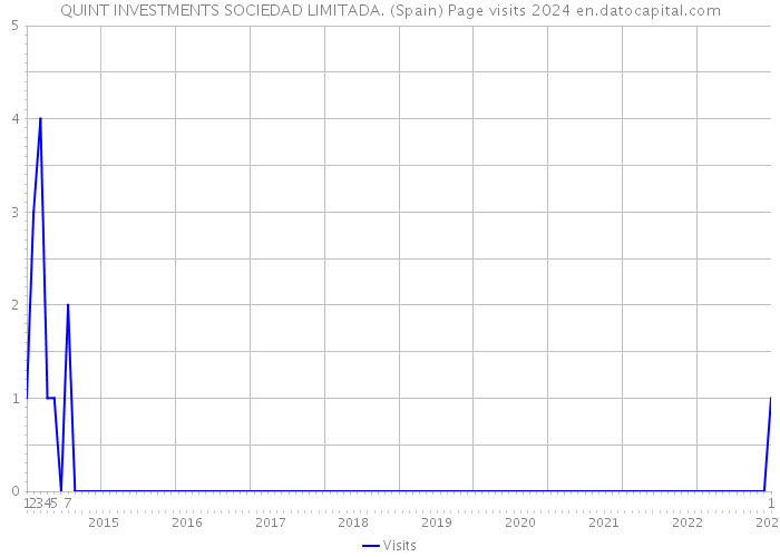 QUINT INVESTMENTS SOCIEDAD LIMITADA. (Spain) Page visits 2024 