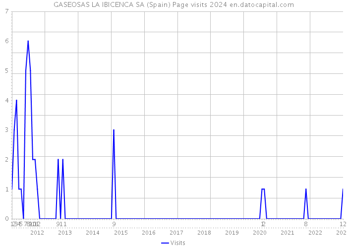 GASEOSAS LA IBICENCA SA (Spain) Page visits 2024 