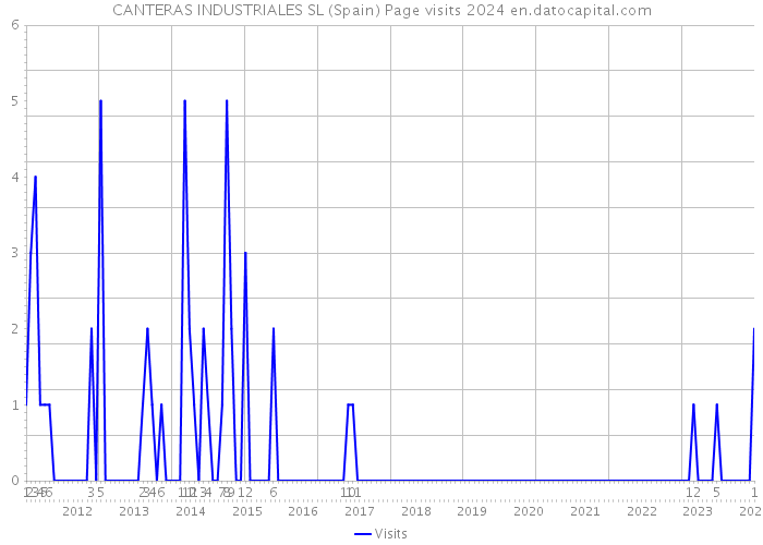 CANTERAS INDUSTRIALES SL (Spain) Page visits 2024 