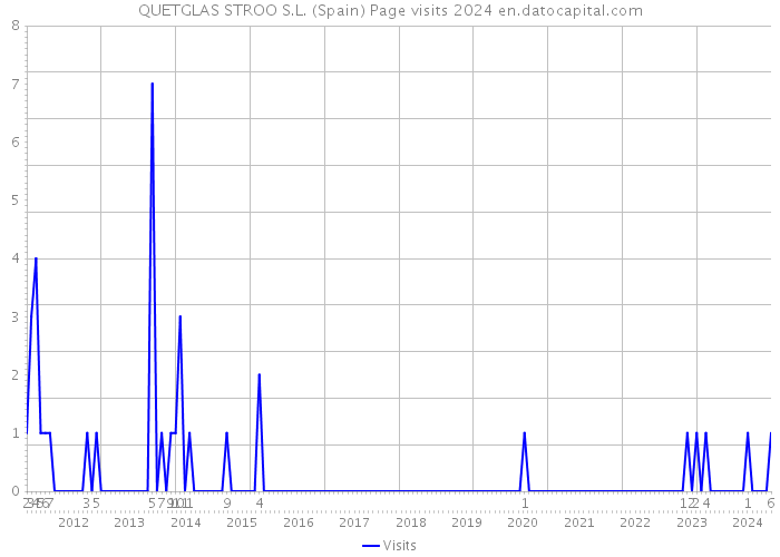 QUETGLAS STROO S.L. (Spain) Page visits 2024 