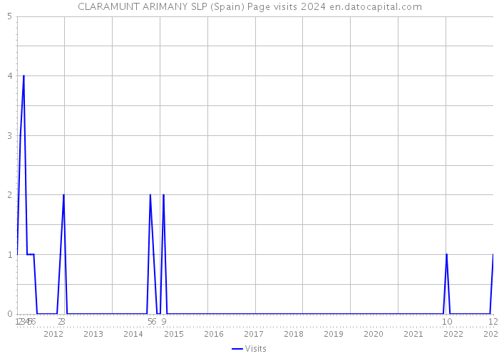 CLARAMUNT ARIMANY SLP (Spain) Page visits 2024 