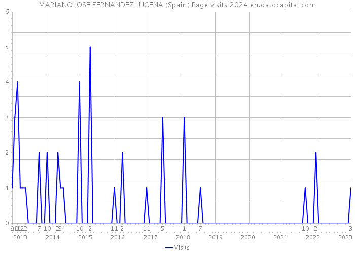 MARIANO JOSE FERNANDEZ LUCENA (Spain) Page visits 2024 