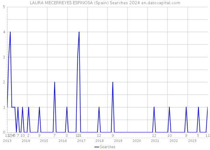 LAURA MECERREYES ESPINOSA (Spain) Searches 2024 