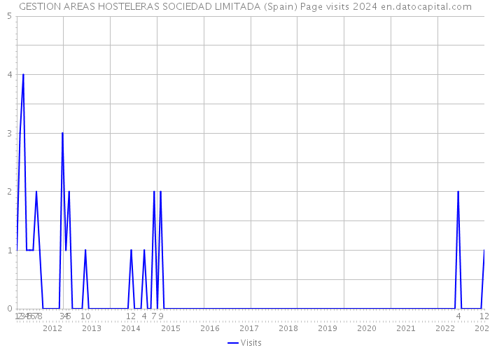 GESTION AREAS HOSTELERAS SOCIEDAD LIMITADA (Spain) Page visits 2024 