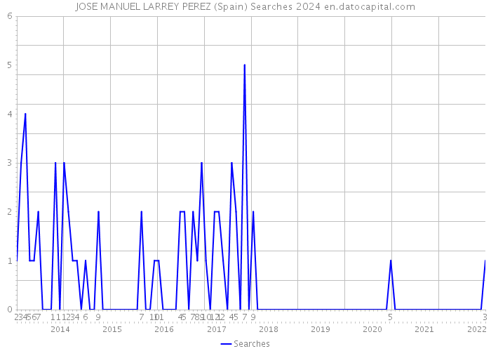 JOSE MANUEL LARREY PEREZ (Spain) Searches 2024 