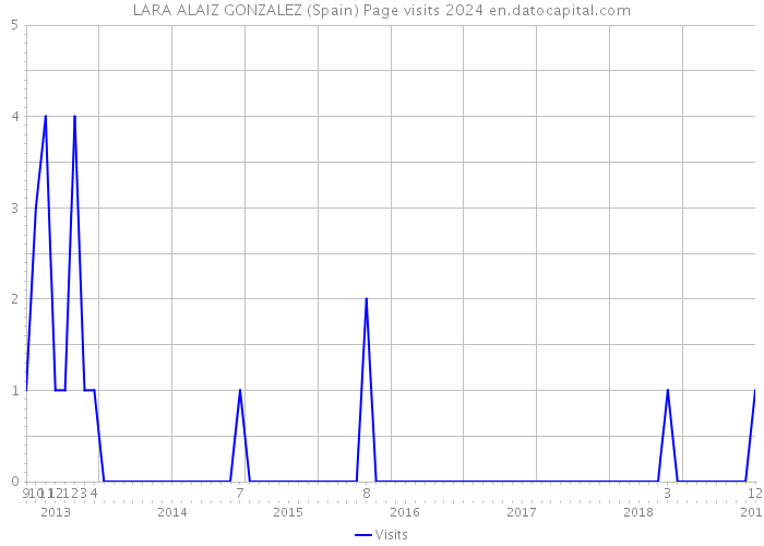 LARA ALAIZ GONZALEZ (Spain) Page visits 2024 