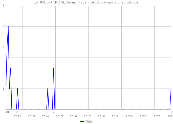 ESTIMUL-AGRO SL (Spain) Page visits 2024 