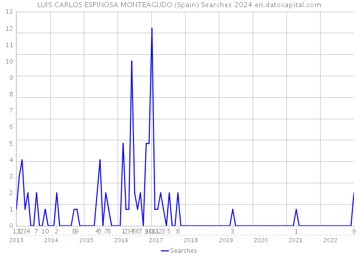 LUIS CARLOS ESPINOSA MONTEAGUDO (Spain) Searches 2024 