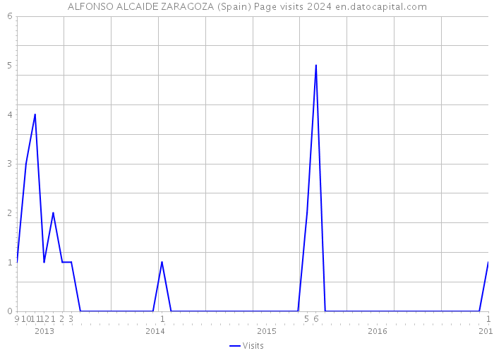 ALFONSO ALCAIDE ZARAGOZA (Spain) Page visits 2024 