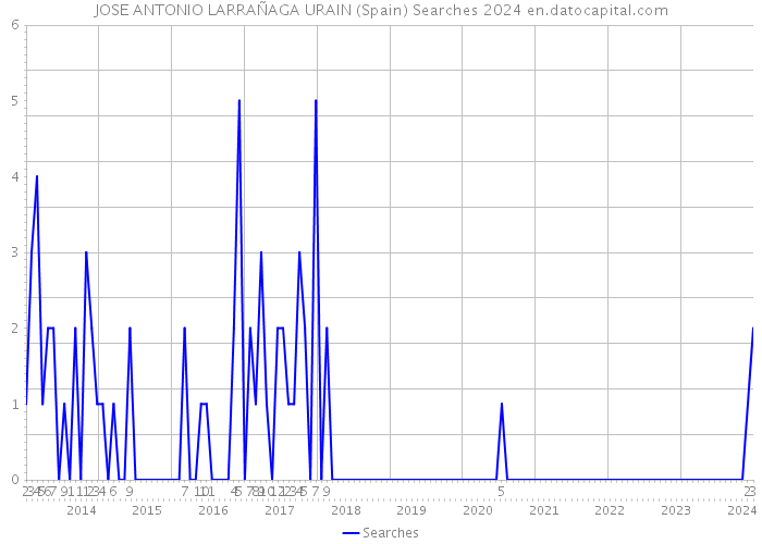 JOSE ANTONIO LARRAÑAGA URAIN (Spain) Searches 2024 