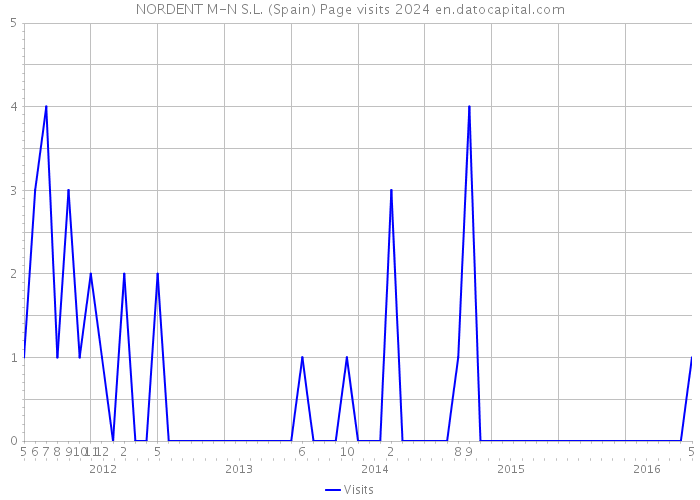 NORDENT M-N S.L. (Spain) Page visits 2024 