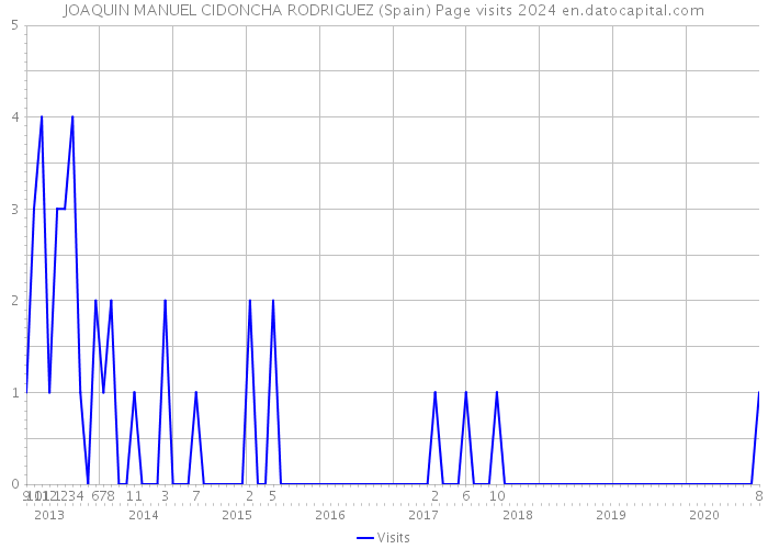 JOAQUIN MANUEL CIDONCHA RODRIGUEZ (Spain) Page visits 2024 