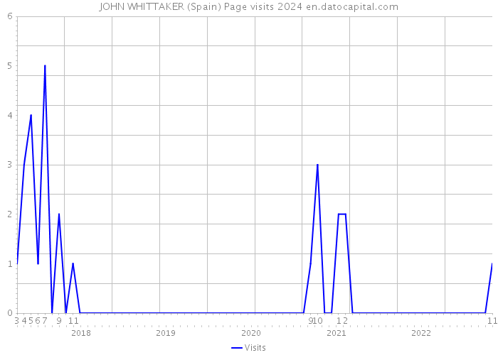 JOHN WHITTAKER (Spain) Page visits 2024 