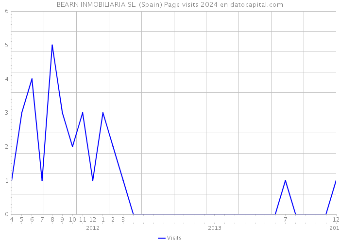 BEARN INMOBILIARIA SL. (Spain) Page visits 2024 