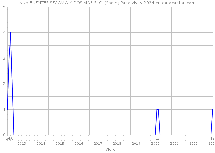 ANA FUENTES SEGOVIA Y DOS MAS S. C. (Spain) Page visits 2024 