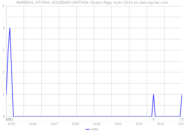HUMEDAL VITORIA, SOCIEDAD LIMITADA (Spain) Page visits 2024 