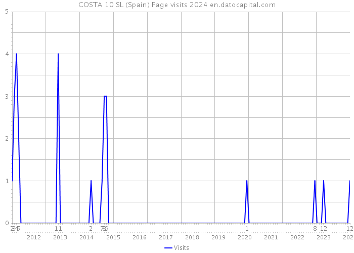 COSTA 10 SL (Spain) Page visits 2024 